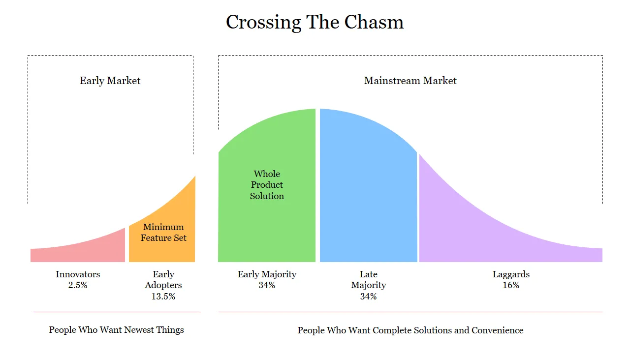 Crossing the Chasm / Image Source: https://bootcamp.uxdesign.cc/book-summary-crossing-the-chasm-by-geoffrey-a-moore-f914a57ad02